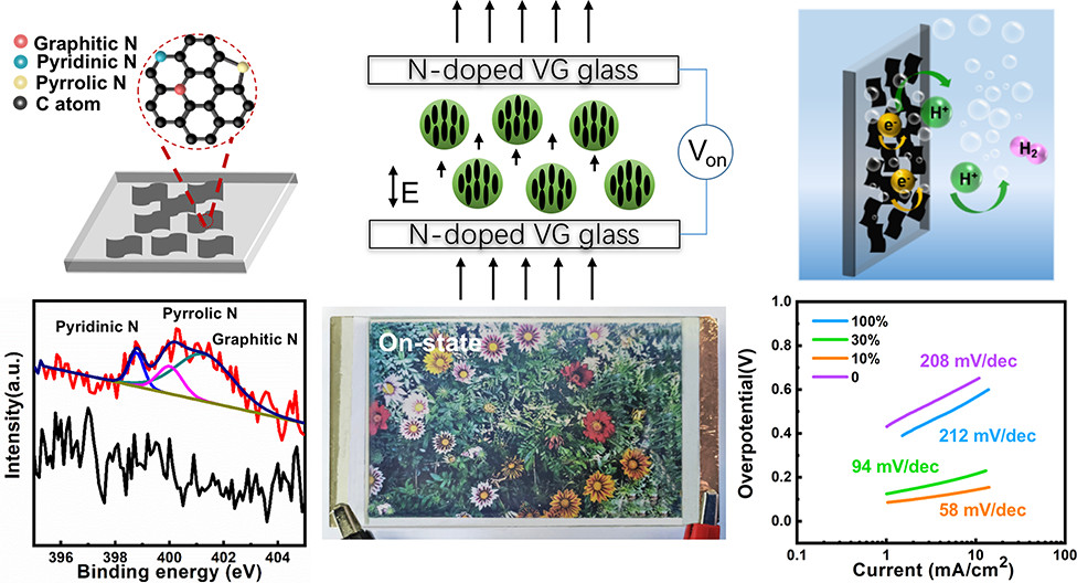 刘忠范院士ACS Nano：高导电性氮掺杂垂直取向石墨烯用于多功能电极相关应用