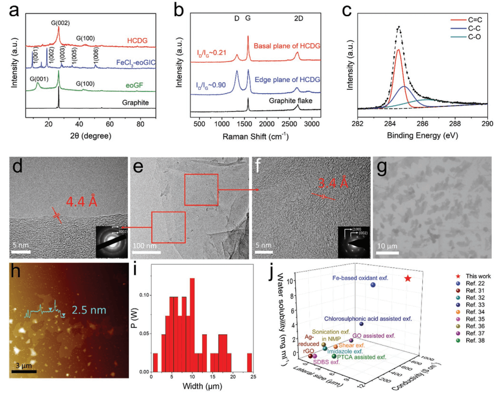 AFM：催化法剥离制备高导电性大片石墨烯