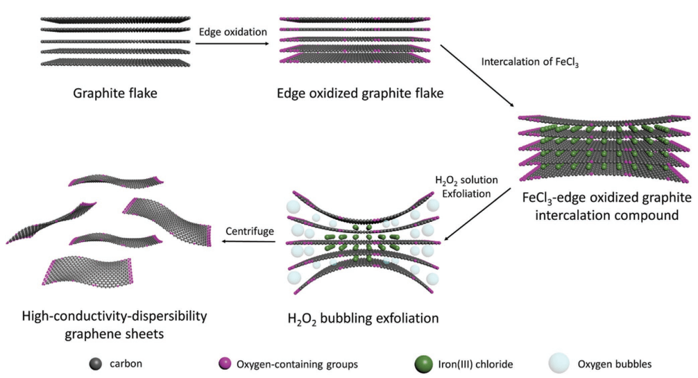 AFM：催化法剥离制备高导电性大片石墨烯