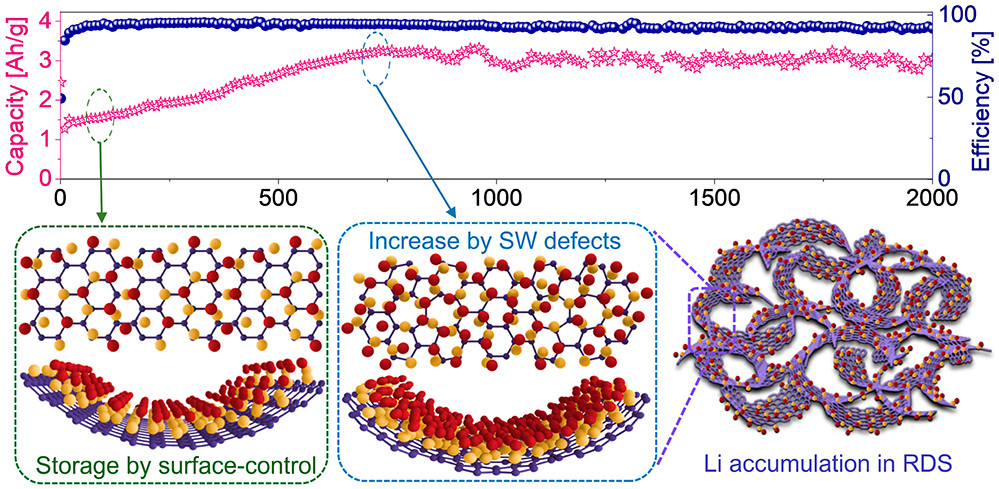 ACS Nano：薄层石墨烯中LiC6以外的过量锂存储研究