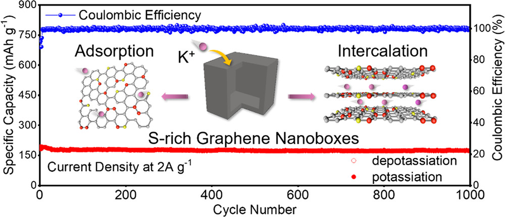 ACS Nano：快充下具有超高钾化能力的富硫石墨烯纳米盒的储钾机制和器件性能