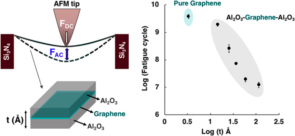 Nano Letters：Al2O3-石墨烯纳米层的断裂和疲劳