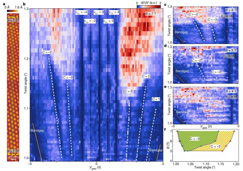 王者归来！Nature今年首篇魔角石墨烯文章