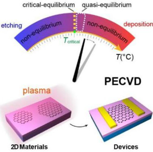 Acc. Chem. Res.：用于二维材料的等离子体增强化学气相沉积