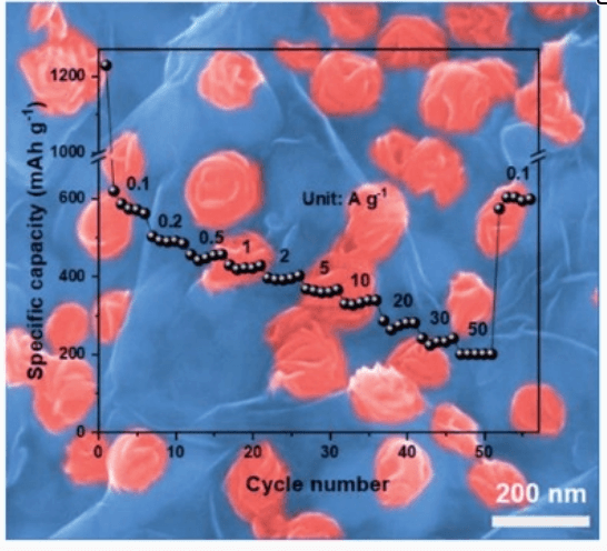 AEM：N掺杂石墨烯的界面工程助力层膨胀MoS2储钠容量接近理论值和超高倍率