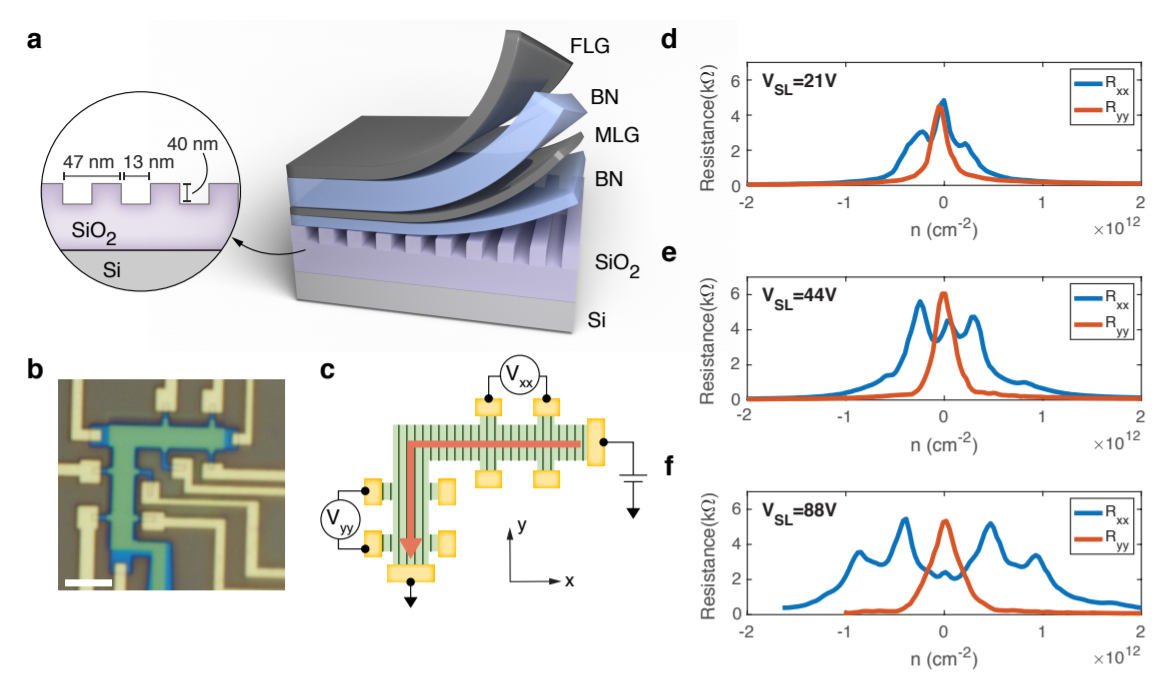 Nature Nanotechnol.：石墨烯介电超晶格实现一维化平带调控