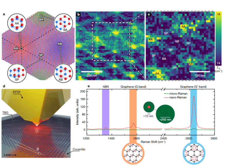 Nature：纳米分辨Raman表征魔角石墨烯光学成像