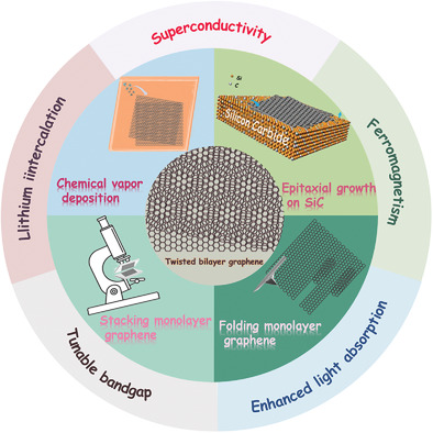 AM: 扭曲双层石墨烯的制备策略及其独特性质