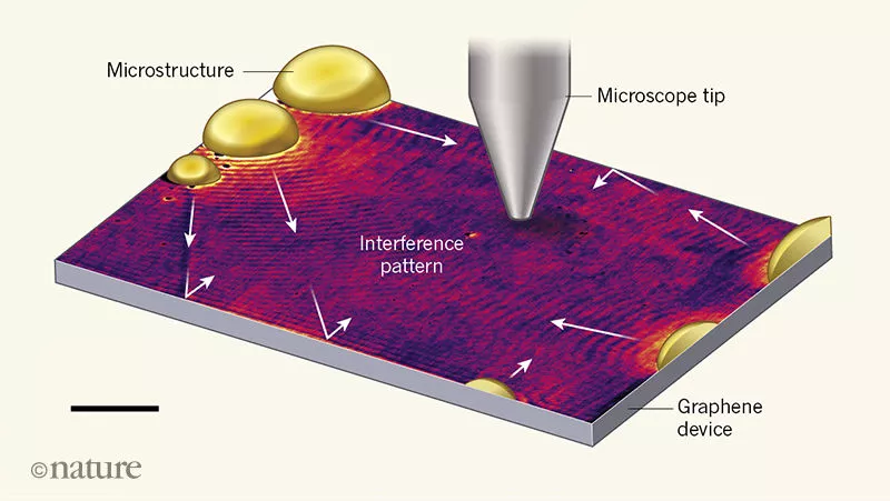 Nature：石墨烯又创新纪录，等离激元寿命极限突破！