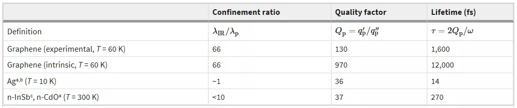 Nature：石墨烯又创新纪录，等离激元寿命极限突破！