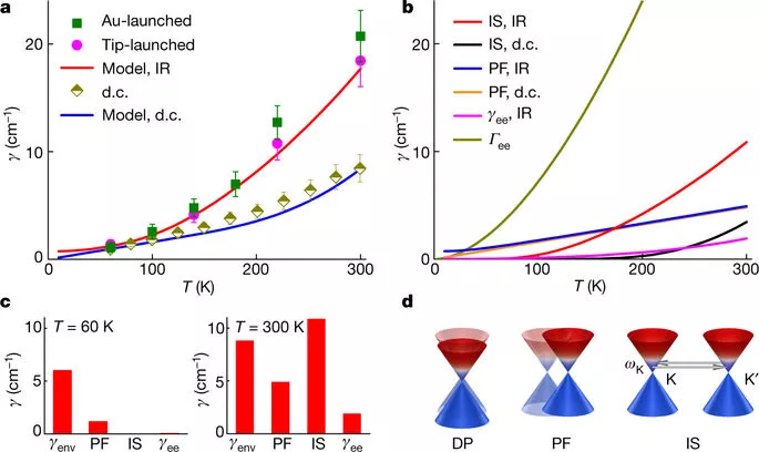 Nature：石墨烯又创新纪录，等离激元寿命极限突破！