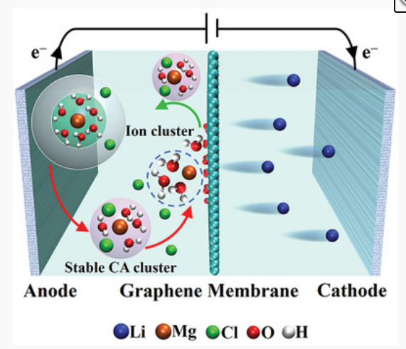王双印&易海波Small：电场和纳米限域激发的羧酸盐石墨烯纳米孔的Li+选择性