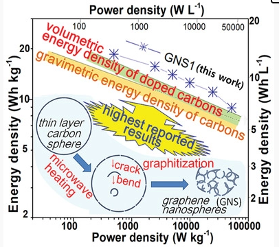 Small：石墨烯纳米球作为先进的电极材料助力高性能对称超级电容器