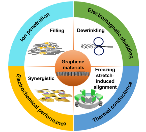 Angew综述：制备高强度石墨烯材料的化学策略