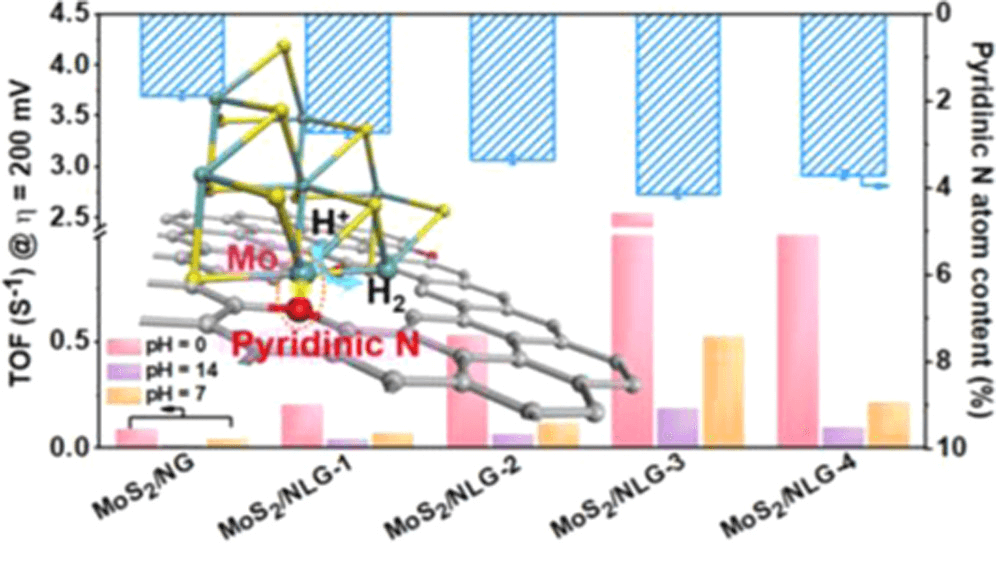 ACS Catal：2H-MoS2/掺氮石墨烯用于全pH分解水