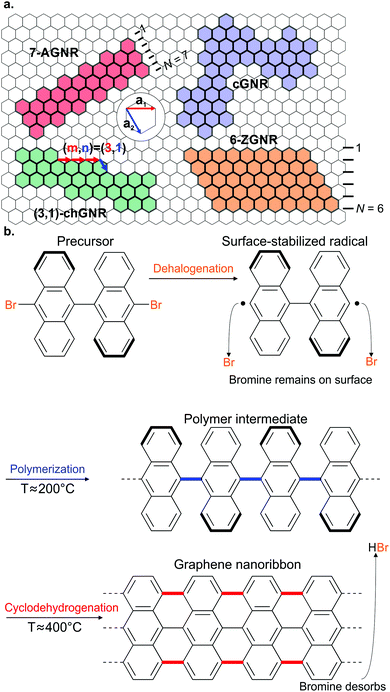 Chem. Soc. Rev.: 原子级精确石墨烯纳米带:结构和电子性质的关系