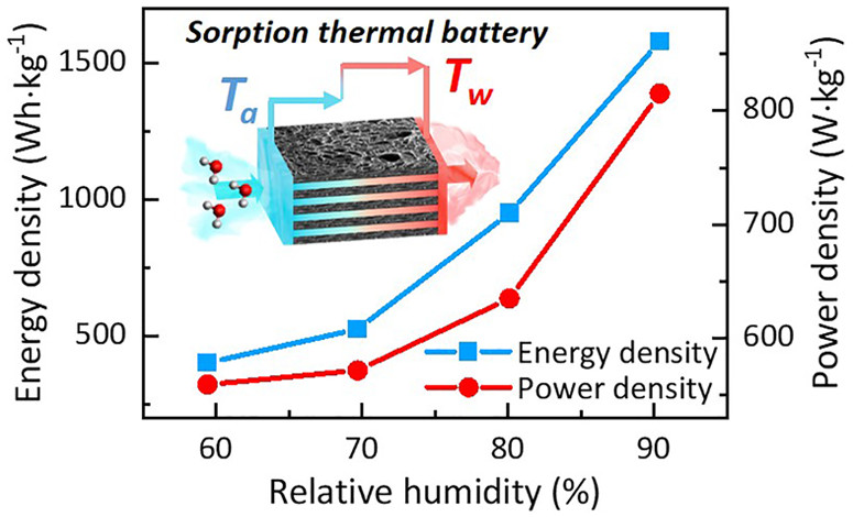 ACS Energy Lett.：基于石墨烯气凝胶复合吸附剂的超高能量密度吸附式热电池用于从空气中收集热能