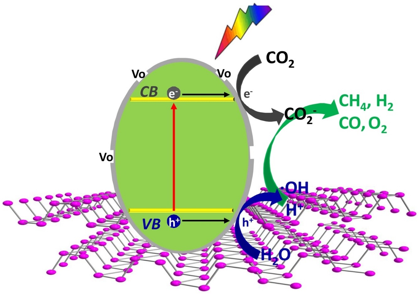 Applied Catalysis B: Environmental：具有增强的光吸收性能的黑磷偶联的黑色二氧化钛纳米复合材料用于高效光催化CO2还原