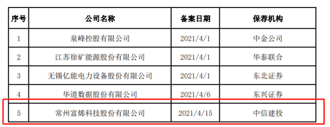 富烯科技拟A股IPO 已进行上市辅导备案