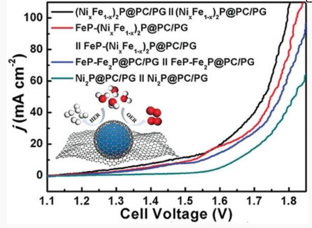 AFM：锚定在掺P石墨烯上的具有P掺杂的多孔碳“铠甲”的铁/镍磷化物纳米晶复合材料的相调控用于促进整体水分解