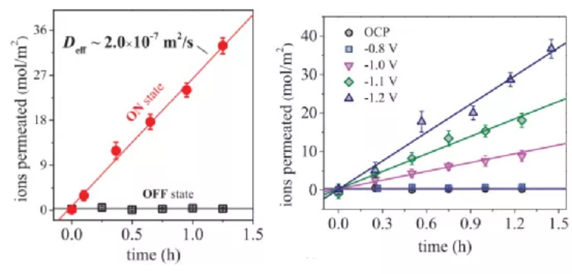 这个520，Science：就是要分离！