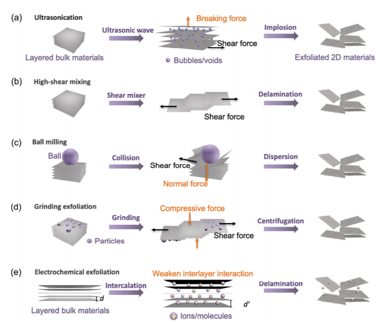 刘碧录Nano Res.: 石墨烯以外二维材料的大规模制备策略及其应用