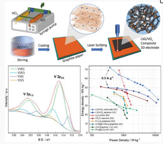 AEM：多价VOx/石墨烯纳米复合电极用于高能密度对称超级电容器