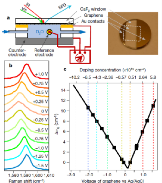 Nature：探出水面OH键-石墨烯揭示界面水分子的真面目！
