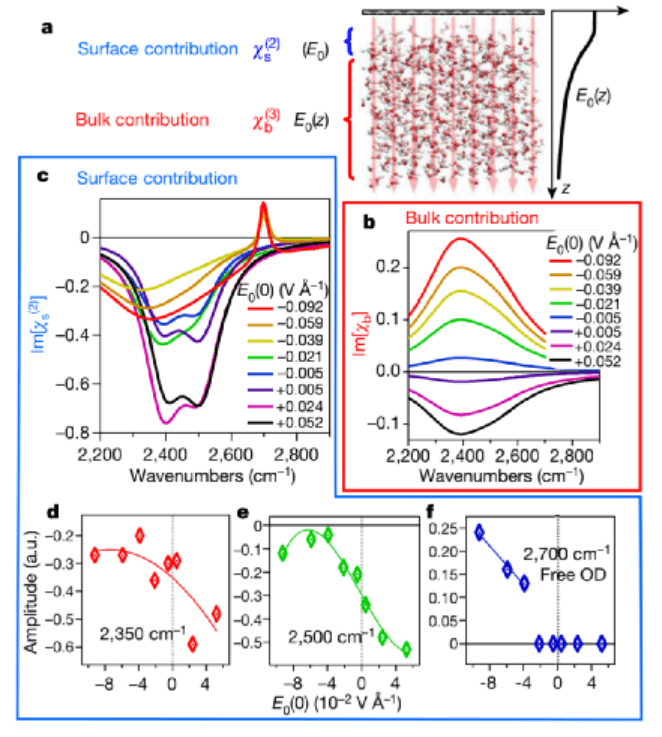 Nature：探出水面OH键-石墨烯揭示界面水分子的真面目！
