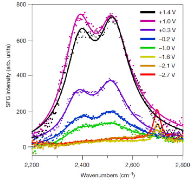 Nature：探出水面OH键-石墨烯揭示界面水分子的真面目！