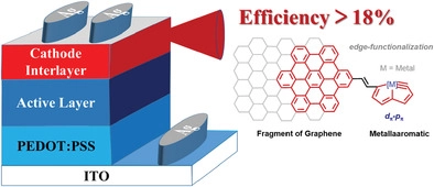 AM: 18%效率！纳米石墨烯-碳龙配合物界面层提高有机太阳能电池的效率