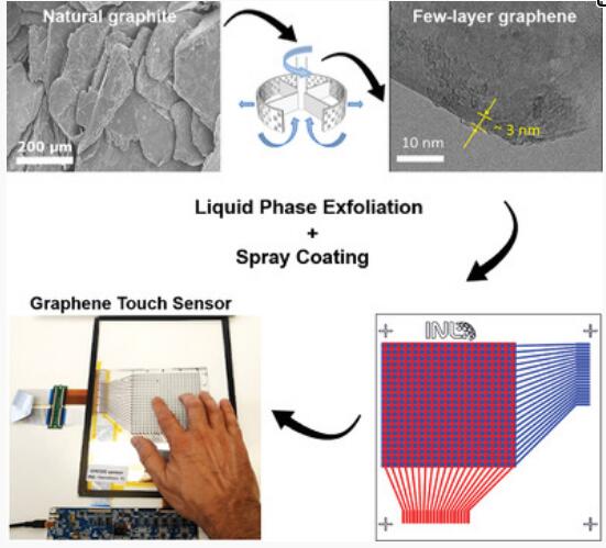AFM：一种用于触摸屏传感器的环保型石墨烯油墨