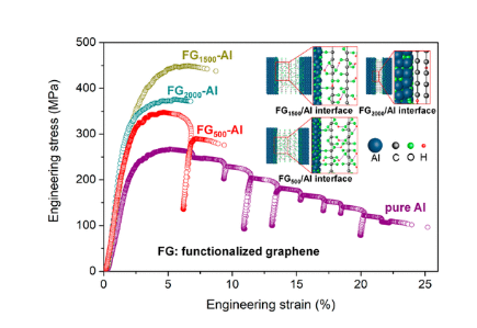 Nano Letters：石墨烯功能化的金属纳米复合材料的机械稳定性