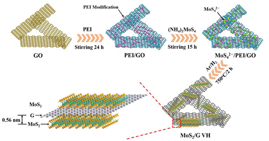 张乃庆 AFM：用于Li+/Mg2+共插层的MoS2和石墨烯交替堆叠范德华异质结构