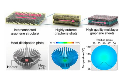 ACS Nano：环氧树脂中裁剪高度有序的石墨烯骨架用于高性能聚合物基散热板