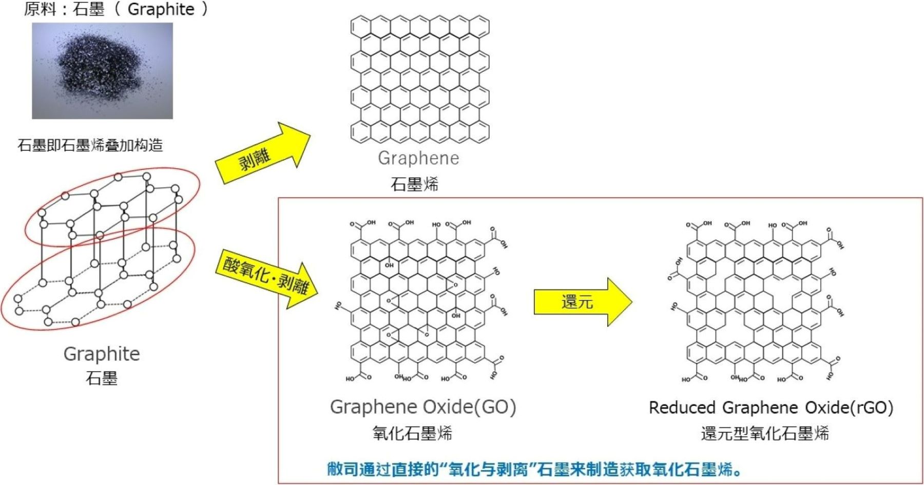 株式会社NSC(NSC Co., Ltd.)着手量产下一代纳米材料“氧化石墨烯”