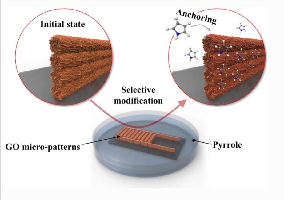 麦立强&徐林Nano Res.：石墨烯微超级电容器片的原位选择性表面工程