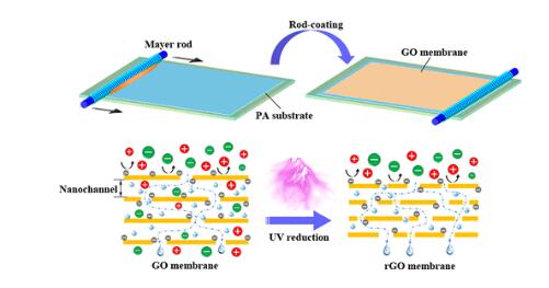 ACS Nano：一种简易、可扩展的大面积超薄氧化石墨烯纳滤膜制备方法