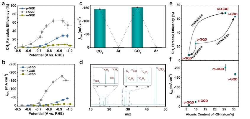 Nat Commun：石墨烯量子点上官能团调控用于引导CO2选择性转化为CH4