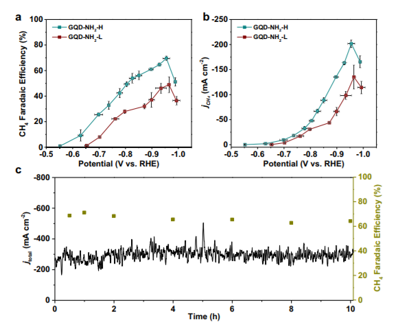 Nat Commun：石墨烯量子点上官能团调控用于引导CO2选择性转化为CH4