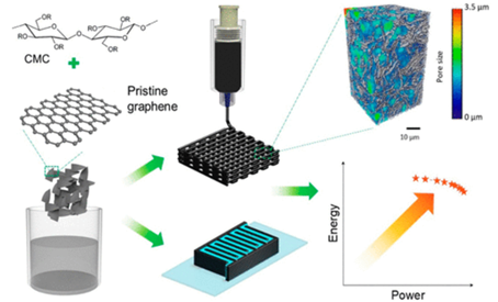 ACS Nano：用于具有高电容的3D打印微型超级电容器的原始石墨烯水性油墨