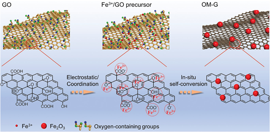 徐宇曦AFM：同时调节石墨烯层的层间距离和亲液性以实现超高钾存储性能的自生长策略