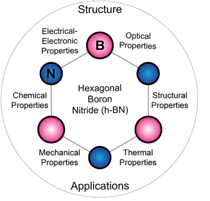Adv Mater综述：氮化硼的合成、性质、应用