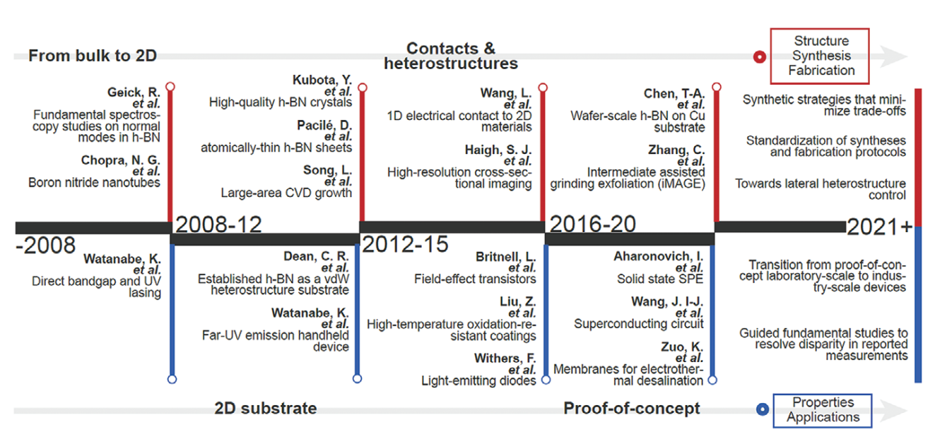 Adv Mater综述：氮化硼的合成、性质、应用
