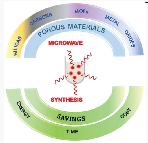 AM综述：微波合成纳米多孔材料的研究进展