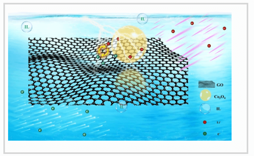 Nano Res.：离子液体修饰石墨烯锚定的超细Co3O4作为柔性锂离子电池负极的结构设计与理论计算
