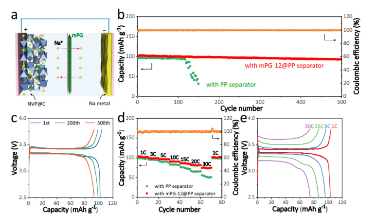 吴忠帅&余彦Nat Commun：聚丙烯隔膜的聚多巴胺/多层石墨烯涂层助力稳定的钠金属循环