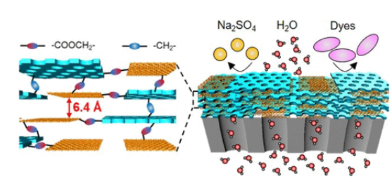 Nano Letters：化学层压的具有酚醛树脂纳米颗粒的氧化石墨烯纳米片用于坚固耐用的快速海水淡化膜