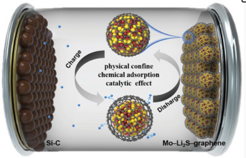 AFM：Mo-Li2S-石墨烯纳米复合材料的锂热同步构建用于高能Li2S//Si-C电池