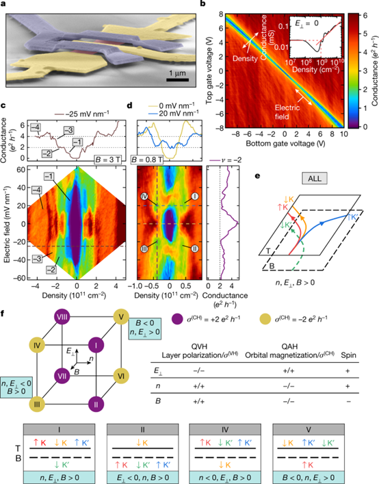 Nature: 双层石墨烯中轨道磁性驱动的量子反常霍尔效应
